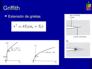 GriffithGriffith
 Extensión de grietasExtensión de grietas
 