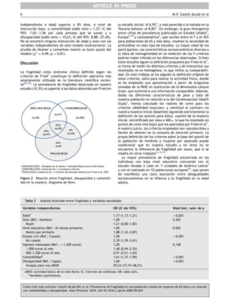 independiente a edad superior a 85 an˜os, a nivel de
instruccio´n bajo, a comorbilidad (odds ratio ¼ 1,27; IC del
95%: 1,03 – 1,56 por cada proceso que se sume) y a
discapacidad (odds ratio ¼ 15,61; IC del 95%: 8,88 – 27,45).
No se encontro´ ninguna interaccio´n de edad y sexo con las
variables independientes de este modelo multivariante. La
prueba de Hosmer y Lemeshow mostro´ un buen ajuste del
modelo (w2
¼ 4,49; p ¼ 0,81).
Discusio´n
La fragilidad como sı´ndrome clı´nico deﬁnido segu´n los
criterios de Fried1
constituye la deﬁnicio´n operativa ma´s
ampliamente utilizada en la literatura cientı´ﬁca recien-
te8,9,18
. La prevalencia de fragilidad detectada en nuestro
estudio (10,3%) es superior a los datos obtenidos por Fried en
su estudio inicial: el 6,9%1
, y ma´s parecida a la hallada en la
Toscana italiana: el 8,8%4
. Sin embargo, la gran divergencia
entre cifras de prevalencia publicadas en Estados Unidos5
,
Europa3,19
y Latinoame´rica2
, que oscilan entre el 7 y el 42%
para poblaciones de 65 y ma´s an˜os, resaltan la necesidad de
profundizar en este tipo de estudios. La mayor edad de los
participantes, las caracterı´sticas socioecono´micas diversas o
la falta de homogeneidad en la medicio´n de los 5 criterios
podrı´an haber inﬂuido en las diferencias observadas. Si bien
estos estudios siguen la deﬁnicio´n propuesta por Fried et al1
,
la forma de medir los distintos criterios y de interpretar sus
resultados no es homoge´nea, lo que limita su comparabili-
dad. En este trabajo se ha seguido la deﬁnicio´n original de
estos criterios, salvo para valorar la actividad fı´sica, donde
se ha empleado una aproximacio´n a partir de preguntas
tomadas de la PASE en sustitucio´n de la Minnesotta Leisure
Scale, que suministra una informacio´n comparable. Adema´s,
dadas las diferentes caracterı´sticas de peso y talla de
nuestra poblacio´n en relacio´n a la del Cardiovascular Health
Study1
, hemos calculado los valores de corte para los
criterios )debilidad muscular* y )lentitud al caminar* en
nuestra muestra inicial (baseline) siguiendo estrictamente la
deﬁnicio´n de los autores para e´stos: )quintil de la muestra
inicial, estratiﬁcado por sexo e IMC*, lo que ha resultado en
puntos de corte ma´s bajos que los aportados por Fried et al1
.
A nuestro juicio, los criterios empleados son reproducibles y
fa´ciles de obtener en la consulta de atencio´n primaria. La
propia deﬁnicio´n de los criterios sobre la base del quintil de
la poblacio´n de hombres y mujeres por separado puede
condicionar que en nuestro estudio y en otros no se
encuentre la diferencia de fragilidad por sexos, que sı´ se
resalta en otros trabajos2,3,5,19
.
La mayor prevalencia de fragilidad encontrada en los
individuos con bajo nivel educativo concuerda con el
estudio llevado a cabo en 7 ciudades de Ame´rica Latina2
y con el realizado en 10 poblaciones europeas19
, que ponen
de maniﬁesto una clara asociacio´n entre desigualdades
socioecono´micas en la infancia y la fragilidad en la edad
adulta.
ARTICLE IN PRESS
COMORBILIDADDISCAPACIDAD
(n=17)
(n=102)(n=30)
33%
(n=35)
34% 9%
(n=10)(n=37)
23%
n=25
FRAGILIDAD
DISCAPACIDAD : Discapaz en al menos 1 Actividad Básica de la Vida Diaria.
COMORBILIDAD: presencia de ≥ 3 procesos crónicos
FRAGILIDAD: presencia de ≥ 3 criterios del fenotipo definido por Fried et al, 2001
Figura 2 Relacio´n entre fragilidad, discapacidad y comorbili-
dad en la muestra. Diagrama de Venn.
Tabla 3 Ana´lisis bivariado entre fragilidad y variables estudiadas
Variables independientes OR (IC del 95%) Wald test, valor de p
EdadÃ 1,17 (1,13–1,21) o0,001
Sexo (Ref.: Hombre) 1,00 0,363
Mujer 1,21 (0,80–1,82)
Nivel educativo (Ref.: Al menos primaria) 1,00 0,003
Menos que primaria 1,88 (1,24–2,87)
Estado civil (Ref.: Casado) 1,00 o0,001
No casado 2,39 (1,59–3,61)
Ingresos mensuales (Ref.: 41.200 euros) 1,00 0,148
o900 euros al mes 1,48 (0,94–2,35)
900–1.200 euros al mes 0,91 (0,51–1,65)
ComorbilidadÃ 1,61 (1,37–1,90) o0,001
Discapacidad (Ref.: Capaz) 1,00 o0,001
Incapaz para una ABVD 29,24 (17,74–48,21)
ABVD: actividad ba´sica de la vida diaria; IC: intervalo de conﬁanza; OR: odds ratio.
ÃVariables cuantitativas.
M.V. Castell Alcala´ et al6
Co´mo citar este artı´culo: Castell Alcala´ MV, et al. Prevalencia de fragilidad en una poblacio´n urbana de mayores de 65 an˜os y su relacio´n
con comorbilidad y discapacidad. Aten Primaria. 2010. doi:10.1016/j.aprim.2009.09.024
 