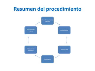 Resumen del procedimiento
                     Acondicionamiento
                          del aula




    Propuestas de
                                         Revisión inicial
       mejora




    Publicación de
                                         Revisión final
      resultados




                        Deliberación
 