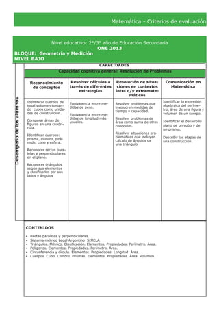 Matemática - Criterios de evaluación
Nivel educativo: 2°/3° año de Educación Secundaria
ONE 2013
BLOQUE:	 Geometría y Medición
NIVEL BAJO
Desempeñodelosalumnos
CAPACIDADES
Reconocimiento
de conceptos
Resolver cálculos a
través de diferentes
estrategias
Resolución de situa-
ciones en contextos
intra o/y extramate-
máticos
Comunicación en
Matemática
Identificar cuerpos de
igual volumen toman-
do cubos como unida-
des de construcción.
Comparar áreas de
figuras en una cuadrí-
cula.
Identificar cuerpos:
prisma, cilindro, pirá-
mide, cono y esfera.
Reconocer rectas para-
lelas y perpendiculares
en el plano.
Reconocer triángulos
según sus elementos
y clasificarlos por sus
lados y ángulos
Resolver problemas que
involucren medidas de
tiempo y capacidad.
Resolver problemas de
área como suma de otras
conocidas.
Resolver situaciones pro-
blemáticas que incluyan
cálculo de ángulos de
una triángulo
Identificar la expresión
algebraica del períme-
tro, área de una figura y
volumen de un cuerpo.
Identificar el desarrollo
plano de un cubo y de
un prisma.
Describir las etapas de
una construcción.
CONTENIDOS
•	 Rectas paralelas y perpendiculares.
•	 Sistema métrico Legal Argentino SIMELA
•	 Triángulos. Métrico. Clasificación. Elementos. Propiedades. Perímetro. Área.
•	 Polígonos. Elementos. Propiedades. Perímetro. Área.
•	 Circunferencia y círculo. Elementos. Propiedades. Longitud. Área.
•	 Cuerpos. Cubo. Cilindro. Prismas. Elementos. Propiedades. Área. Volumen.
Capacidad cognitiva general: Resolución de Problemas
Equivalencia entre me-
didas de peso.
Equivalencia entre me-
didas de longitud más
usuales.
 