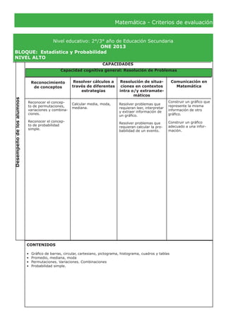 Matemática - Criterios de evaluación
Nivel educativo: 2°/3° año de Educación Secundaria
ONE 2013
BLOQUE:	 Estadística y Probabilidad
NIVEL ALTO
Desempeñodelosalumnos
CAPACIDADES
Reconocimiento
de conceptos
Resolver cálculos a
través de diferentes
estrategias
Resolución de situa-
ciones en contextos
intra o/y extramate-
máticos
Comunicación en
Matemática
Reconocer el concep-
to de permutaciones,
variaciones y combina-
ciones.
Reconocer el concep-
to de probabilidad
simple.
Resolver problemas que
requieran leer, interpretar
y extraer información de
un gráfico.
Resolver problemas que
requieran calcular la pro-
babilidad de un evento.
Construir un gráfico que
represente la misma
información de otro
gráfico.
Construir un gráfico
adecuado a una infor-
mación.
CONTENIDOS
•	 Gráfico de barras, circular, cartesiano, pictograma, histograma, cuadros y tablas
•	 Promedio, mediana, moda
•	 Permutaciones. Variaciones. Combinaciones
•	 Probabilidad simple.
Capacidad cognitiva general: Resolución de Problemas
Calcular media, moda,
mediana.
 