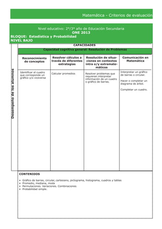 Matemática - Criterios de evaluación
Nivel educativo: 2°/3° año de Educación Secundaria
ONE 2013
BLOQUE:	 Estadística y Probabilidad
NIVEL BAJO
Desempeñodelosalumnos
CAPACIDADES
Reconocimiento
de conceptos
Resolver cálculos a
través de diferentes
estrategias
Resolución de situa-
ciones en contextos
intra o/y extramate-
máticos
Comunicación en
Matemática
Identificar el cuadro
que corresponde un
gráfico y/o viceversa
Resolver problemas que
requieran interpretar
información de un cuadro
o gráfico de barras.
Interpretar un gráfico
de barras o circular.
Hacer o completar un
diagrama de árbol.
Completar un cuadro.
CONTENIDOS
•	 Gráfico de barras, circular, cartesiano, pictograma, histograma, cuadros y tablas
•	 Promedio, mediana, moda
•	 Permutaciones. Variaciones. Combinaciones
•	 Probabilidad simple.
Capacidad cognitiva general: Resolución de Problemas
Calcular promedios
 