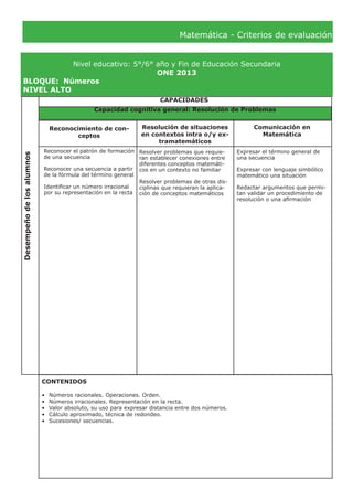 Matemática - Criterios de evaluación
Nivel educativo: 5°/6° año y Fin de Educación Secundaria
ONE 2013
BLOQUE:	 Números
NIVEL ALTO
Desempeñodelosalumnos
CAPACIDADES
Reconocimiento de con-
ceptos
Resolución de situaciones
en contextos intra o/y ex-
tramatemáticos
Comunicación en
Matemática
Reconocer el patrón de formación
de una secuencia
Reconocer una secuencia a partir
de la fórmula del término general
Identificar un número irracional
por su representación en la recta
Expresar el término general de
una secuencia
Expresar con lenguaje simbólico
matemático una situación
Redactar argumentos que permi-
tan validar un procedimiento de
resolución o una afirmación
CONTENIDOS
•	 Números racionales. Operaciones. Orden.
•	 Números irracionales. Representación en la recta.
•	 Valor absoluto, su uso para expresar distancia entre dos números.
•	 Cálculo aproximado, técnica de redondeo.
•	 Sucesiones/ secuencias.
Capacidad cognitiva general: Resolución de Problemas
Resolver problemas que requie-
ran establecer conexiones entre
diferentes conceptos matemáti-
cos en un contexto no familiar
Resolver problemas de otras dis-
ciplinas que requieran la aplica-
ción de conceptos matemáticos
 