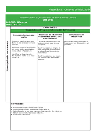 Matemática - Criterios de evaluación
Nivel educativo: 5°/6° año y Fin de Educación Secundaria
ONE 2013
BLOQUE:	 Números
NIVEL MEDIO
Desempeñodelosalumnos
CAPACIDADES
Reconocimiento de con-
ceptos
Resolución de situaciones
en contextos intra o/y ex-
tramatemáticos
Comunicación en
Matemática
Reconocer y aplicar las propie-
dades de las raíces de números
positivos
Reconocer y aplicar las propieda-
des de las potencias con expo-
nente entero y fraccionario
Identificar la distancia entre
dos números reales en la recta
numérica
Expresar en lenguaje aritmético
la operación que da solución a un
problema
CONTENIDOS
•	 Números racionales. Operaciones. Orden.
•	 Números irracionales. Representación en la recta.
•	 Valor absoluto, su uso para expresar distancia entre dos números.
•	 Cálculo aproximado, técnica de redondeo.
•	 Sucesiones/ secuencias.
Capacidad cognitiva general: Resolución de Problemas
Calcular el término que ocupa
un determinado lugar en una
secuencia
Resolver problemas simples de
otras disciplinas que requieran
la aplicación de herramientas
matemáticas
Resolver problemas que requie-
ran extraer datos de distintos
soportes
 