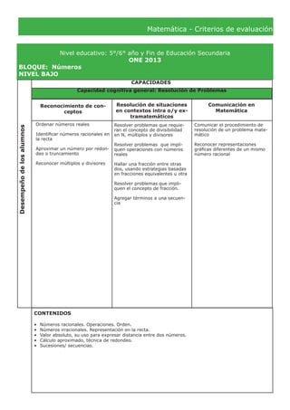 Matemática - Criterios de evaluación
Nivel educativo: 5°/6° año y Fin de Educación Secundaria
ONE 2013
BLOQUE:	 Números
NIVEL BAJO
Desempeñodelosalumnos
CAPACIDADES
Reconocimiento de con-
ceptos
Resolución de situaciones
en contextos intra o/y ex-
tramatemáticos
Comunicación en
Matemática
Ordenar números reales
Identificar números racionales en
la recta
Aproximar un número por redon-
deo o truncamiento
Reconocer múltiplos y divisores
Comunicar el procedimiento de
resolución de un problema mate-
mático
Reconocer representaciones
gráficas diferentes de un mismo
número racional
CONTENIDOS
•	 Números racionales. Operaciones. Orden.
•	 Números irracionales. Representación en la recta.
•	 Valor absoluto, su uso para expresar distancia entre dos números.
•	 Cálculo aproximado, técnica de redondeo.
•	 Sucesiones/ secuencias.
Capacidad cognitiva general: Resolución de Problemas
Resolver problemas que requie-
ran el concepto de divisibilidad
en N, múltiplos y divisores
Resolver problemas que impli-
quen operaciones con números
reales
Hallar una fracción entre otras
dos, usando estrategias basadas
en fracciones equivalentes u otra
Resolver problemas que impli-
quen el concepto de fracción.
Agregar términos a una secuen-
cia
 