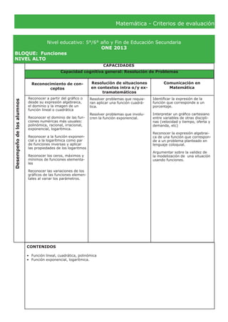 Matemática - Criterios de evaluación
Nivel educativo: 5°/6° año y Fin de Educación Secundaria
ONE 2013
BLOQUE:	 Funciones
NIVEL ALTO
Desempeñodelosalumnos
CAPACIDADES
Reconocimiento de con-
ceptos
Resolución de situaciones
en contextos intra o/y ex-
tramatemáticos
Comunicación en
Matemática
Reconocer a partir del gráfico o
desde su expresión algebraica,
el dominio y la imagen de un
función lineal o cuadrática
Reconocer el dominio de las fun-
ciones numéricas más usuales:
polinómica, racional, irracional,
exponencial, logarítmica.
Reconocer a la función exponen-
cial y a la logarítmica como par
de funciones inversas y aplicar
las propiedades de los logaritmos
Reconocer los ceros, máximos y
mínimos de funciones elementa-
les
Reconocer las variaciones de los
gráficos de las funciones elemen-
tales al variar los parámetros.
Identificar la expresión de la
función que corresponde a un
porcentaje.
Interpretar un gráfico cartesiano
entre variables de otras discipli-
nas (velocidad y tiempo, oferta y
demanda, etc)
Reconocer la expresión algebrai-
ca de una función que correspon-
de a un problema planteado en
lenguaje coloquial.
Argumentar sobre la validez de
la modelización de una situación
usando funciones.
CONTENIDOS
•	 Función lineal, cuadrática, polinómica
•	 Función exponencial, logarítmica.
Capacidad cognitiva general: Resolución de Problemas
Resolver problemas que requie-
ran aplicar una función cuadrá-
tica.
Resolver problemas que involu-
cren la función exponencial.
 