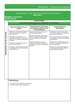 Matemática - Criterios de evaluación
Nivel educativo: 5°/6° año y Fin de Educación Secundaria
ONE 2013
BLOQUE:	 Funciones
NIVEL MEDIO
Desempeñodelosalumnos
CAPACIDADES
Reconocimiento de con-
ceptos
Resolución de situaciones
en contextos intra o/y ex-
tramatemáticos
Comunicación en
Matemática
Reconocer las funciones elemen-
tales involucradas en leyes de
otras ciencias.
Identificar la pendiente y la
ordenada al origen de una recta
dada por su expresión algebraica
o gráfica.
Identificar la pertenencia de un
punto a una función.
Reconocer rectas perpendiculares
y paralelas a través de su expre-
sión algebraica
Identificar el modelo funcional
que corresponde a una situación
concreta y viceversa.
Extraer información cuantitativa
o cualitativa de fenómenos dados
por gráficos.
Identificar el gráfico que corres-
ponde a una función dada por su
forma algebraica.
Identificar la expresión algebrai-
ca de una función dada por su
representación gráfica.
CONTENIDOS
•	 Función lineal, cuadrática, polinómica
•	 Función exponencial, logarítmica.
Capacidad cognitiva general: Resolución de Problemas
Resolver problemas que involu-
cran la función lineal.
Resolver problemas que involu-
cran el concepto de porcentaje
con la incógnita en el estado
inicial.
Resolver problemas que re-
quieran dos pasos e involucren
porcentaje o proporcionalidad en
general.
 