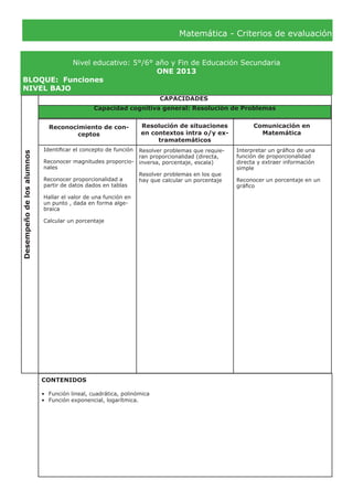 Matemática - Criterios de evaluación
Nivel educativo: 5°/6° año y Fin de Educación Secundaria
ONE 2013
BLOQUE:	 Funciones
NIVEL BAJO
Desempeñodelosalumnos
CAPACIDADES
Reconocimiento de con-
ceptos
Resolución de situaciones
en contextos intra o/y ex-
tramatemáticos
Comunicación en
Matemática
Identificar el concepto de función
Reconocer magnitudes proporcio-
nales
Reconocer proporcionalidad a
partir de datos dados en tablas
Hallar el valor de una función en
un punto , dada en forma alge-
braica
Calcular un porcentaje
Interpretar un gráfico de una
función de proporcionalidad
directa y extraer información
simple
Reconocer un porcentaje en un
gráfico
CONTENIDOS
•	 Función lineal, cuadrática, polinómica
•	 Función exponencial, logarítmica.
Capacidad cognitiva general: Resolución de Problemas
Resolver problemas que requie-
ran proporcionalidad (directa,
inversa, porcentaje, escala)
Resolver problemas en los que
hay que calcular un porcentaje
 