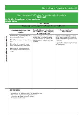 Matemática - Criterios de evaluación
Nivel educativo: 5°/6° año y Fin de Educación Secundaria
ONE 2013
BLOQUE:	 Ecuaciones e Inecuaciones
NIVEL ALTO
Desempeñodelosalumnos
CAPACIDADES
Reconocimiento de con-
ceptos
Resolución de situaciones
en contextos intra o/y ex-
tramatemáticos
Comunicación en
Matemática
Identificar la solución gráfica de
una inecuación lineal.
Identificar ecuaciones equivalen-
tes.
Identificar la inecuación lineal
cuya solución gráfica está dada.
Identificar la solución de una
ecuación exponencial o logarít-
mica.
Expresar la ecuación que corres-
ponde a una situación compleja
planteada en lenguaje coloquial y
viceversa.
Argumentar sobre la equivalencia
de ecuaciones.
CONTENIDOS
•	 Ecuaciones de primer grado y de segundo grado.
•	 Ecuaciones exponenciales y logarítmicas.
•	 Sistemas de dos ecuaciones lineales
•	 Inecuaciones lineales
Capacidad cognitiva general: Resolución de Problemas
Resolver problemas que requie-
ran plantear y resolver gráfica
o analíticamente un sistema de
dos ecuaciones lineales con dos
variables.
 