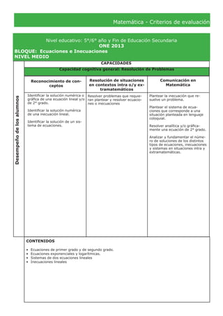 Matemática - Criterios de evaluación
Nivel educativo: 5°/6° año y Fin de Educación Secundaria
ONE 2013
BLOQUE:	 Ecuaciones e Inecuaciones
NIVEL MEDIO
Desempeñodelosalumnos
CAPACIDADES
Reconocimiento de con-
ceptos
Resolución de situaciones
en contextos intra o/y ex-
tramatemáticos
Comunicación en
Matemática
Identificar la solución numérica o
gráfica de una ecuación lineal y/o
de 2° grado.
Identificar la solución numérica
de una inecuación lineal.
Identificar la solución de un sis-
tema de ecuaciones.
Plantear la inecuación que re-
suelve un problema.
Plantear el sistema de ecua-
ciones que corresponde a una
situación planteada en lenguaje
coloquial.
Resolver analítica y/o gráfica-
mente una ecuación de 2° grado.
Analizar y fundamentar el núme-
ro de soluciones de los distintos
tipos de ecuaciones, inecuaciones
y sistemas en situaciones intra y
extramatemáticas.
CONTENIDOS
•	 Ecuaciones de primer grado y de segundo grado.
•	 Ecuaciones exponenciales y logarítmicas.
•	 Sistemas de dos ecuaciones lineales
•	 Inecuaciones lineales
Capacidad cognitiva general: Resolución de Problemas
Resolver problemas que requie-
ran plantear y resolver ecuacio-
nes o inecuaciones
 