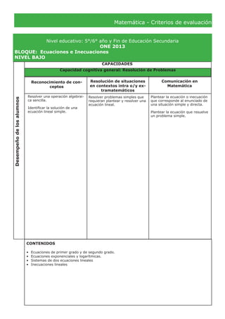 Matemática - Criterios de evaluación
Nivel educativo: 5°/6° año y Fin de Educación Secundaria
ONE 2013
BLOQUE:	 Ecuaciones e Inecuaciones
NIVEL BAJO
Desempeñodelosalumnos
CAPACIDADES
Reconocimiento de con-
ceptos
Resolución de situaciones
en contextos intra o/y ex-
tramatemáticos
Comunicación en
Matemática
Resolver una operación algebrai-
ca sencilla.
Identificar la solución de una
ecuación lineal simple.
Plantear la ecuación o inecuación
que corresponde al enunciado de
una situación simple y directa.
Plantear la ecuación que resuelve
un problema simple.
CONTENIDOS
•	 Ecuaciones de primer grado y de segundo grado.
•	 Ecuaciones exponenciales y logarítmicas.
•	 Sistemas de dos ecuaciones lineales
•	 Inecuaciones lineales
Capacidad cognitiva general: Resolución de Problemas
Resolver problemas simples que
requieran plantear y resolver una
ecuación lineal.
 