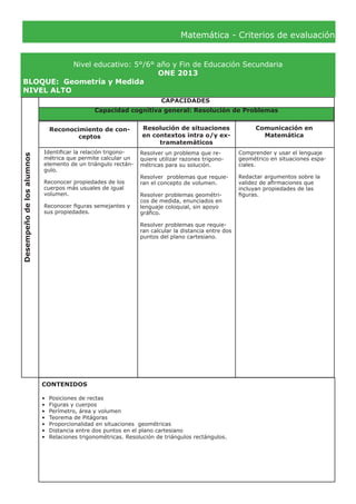 Matemática - Criterios de evaluación
Nivel educativo: 5°/6° año y Fin de Educación Secundaria
ONE 2013
BLOQUE:	 Geometría y Medida
NIVEL ALTO
Desempeñodelosalumnos
CAPACIDADES
Reconocimiento de con-
ceptos
Resolución de situaciones
en contextos intra o/y ex-
tramatemáticos
Comunicación en
Matemática
Identificar la relación trigono-
métrica que permite calcular un
elemento de un triángulo rectán-
gulo.
Reconocer propiedades de los
cuerpos más usuales de igual
volumen.
Reconocer figuras semejantes y
sus propiedades.
Comprender y usar el lenguaje
geométrico en situaciones espa-
ciales.
Redactar argumentos sobre la
validez de afirmaciones que
incluyan propiedades de las
figuras.
CONTENIDOS
•	 Posiciones de rectas
•	 Figuras y cuerpos
•	 Perímetro, área y volumen
•	 Teorema de Pitágoras
•	 Proporcionalidad en situaciones geométricas
•	 Distancia entre dos puntos en el plano cartesiano
•	 Relaciones trigonométricas. Resolución de triángulos rectángulos.
Capacidad cognitiva general: Resolución de Problemas
Resolver un problema que re-
quiere utilizar razones trigono-
métricas para su solución.
Resolver problemas que requie-
ran el concepto de volumen.
Resolver problemas geométri-
cos de medida, enunciados en
lenguaje coloquial, sin apoyo
gráfico.
Resolver problemas que requie-
ran calcular la distancia entre dos
puntos del plano cartesiano.
 
