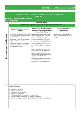 Matemática - Criterios de evaluación
Nivel educativo: 5°/6° año y Fin de Educación Secundaria
ONE 2013
BLOQUE:	 Geometría y Medida
NIVEL MEDIO
Desempeñodelosalumnos
CAPACIDADES
Reconocimiento de con-
ceptos
Resolución de situaciones
en contextos intra o/y ex-
tramatemáticos
Comunicación en
Matemática
Relacionar la variación de un lado
de una figura con la variación del
perímetro o del área.
Reconocer y usar las relaciones
trigonométricas usuales.
Relacionar la variación del radio
con la longitud de la circunferen-
cia o área del círculo.
Reconocer la expresión alge-
braica del volumen/área de un
cuerpo.
CONTENIDOS
•	 Posiciones de rectas
•	 Figuras y cuerpos
•	 Perímetro, área y volumen
•	 Teorema de Pitágoras
•	 Proporcionalidad en situaciones geométricas
•	 Distancia entre dos puntos en el plano cartesiano
•	 Relaciones trigonométricas. Resolución de triángulos rectángulos.
Capacidad cognitiva general: Resolución de Problemas
Resolver problemas que involu-
cren la longitud de la circunfe-
rencia o el área del círculo.
Resolver problemas que involu-
cren perímetro y área de figuras.
Resolver problemas que involu-
cren volumen de cuerpos usua-
les.
Resolver problemas que involu-
cren el Teorema de Pitágoras
Resolver problemas que impli-
quen proporcionalidad geométri-
ca y Teorema de Thales.
Resolver problemas que involu-
cren variación del área en fun-
ción del perímetro o del lado.
 