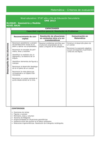 Matemática - Criterios de evaluación
Nivel educativo: 5°/6° año y Fin de Educación Secundaria
ONE 2013
BLOQUE:	 Geometría y Medida
NIVEL BAJO
Desempeñodelosalumnos
CAPACIDADES
Reconocimiento de con-
ceptos
Resolución de situaciones
en contextos intra o/y ex-
tramatemáticos
Comunicación en
Matemática
Reconocer paralelismo y perpen-
dicularidad entre rectas en el
plano y aplicar sus propiedades.
Reconocer el concepto de perí-
metro, área y volumen.
Identificar la mediatriz de un
segmento y la bisectriz de un
ángulo.
Identificar elementos de figuras y
cuerpos.
Reconocer el desarrollo desplega-
do en el plano de un cuerpo.
Reconocer la vista plana que
corresponde a un objeto tridi-
mensional.
Reconocer un cuerpo variando el
punto desde donde se lo mira.
Construir el desarrollo plano de
un cuerpo
Reconocer la expresión algebrai-
ca que corresponde al perímetro
/ área de una figura.
CONTENIDOS
•	 Posiciones de rectas
•	 Figuras y cuerpos
•	 Perímetro, área y volumen
•	 Teorema de Pitágoras
•	 Proporcionalidad en situaciones geométricas
•	 Distancia entre dos puntos en el plano cartesiano
•	 Relaciones trigonométricas. Resolución de triángulos rectángulos.
Capacidad cognitiva general: Resolución de Problemas
Resolver problemas sencillos que
involucren propiedades de los
lados y ángulos de los polígonos.
 