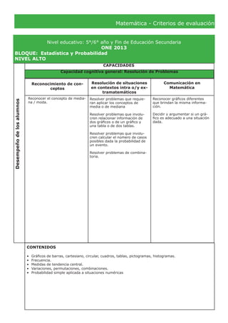 Matemática - Criterios de evaluación
Nivel educativo: 5°/6° año y Fin de Educación Secundaria
ONE 2013
BLOQUE:	 Estadística y Probabilidad
NIVEL ALTO
Desempeñodelosalumnos
CAPACIDADES
Reconocimiento de con-
ceptos
Resolución de situaciones
en contextos intra o/y ex-
tramatemáticos
Comunicación en
Matemática
Reconocer el concepto de media-
na / moda.
Reconocer gráficos diferentes
que brindan la misma informa-
ción.
Decidir y argumentar si un grá-
fico es adecuado a una situación
dada.
CONTENIDOS
•	 Gráficos de barras, cartesiano, circular, cuadros, tablas, pictogramas, histogramas.
•	 Frecuencia.
•	 Medidas de tendencia central.
•	 Variaciones, permutaciones, combinaciones.
•	 Probabilidad simple aplicada a situaciones numéricas
Capacidad cognitiva general: Resolución de Problemas
Resolver problemas que requie-
ran aplicar los conceptos de
media o de mediana
Resolver problemas que involu-
cren relacionar información de
dos gráficos o de un gráfico y
una tabla o de dos tablas.
Resolver problemas que involu-
cren calcular el número de casos
posibles dada la probabilidad de
un evento.
Resolver problemas de combina-
toria.
 