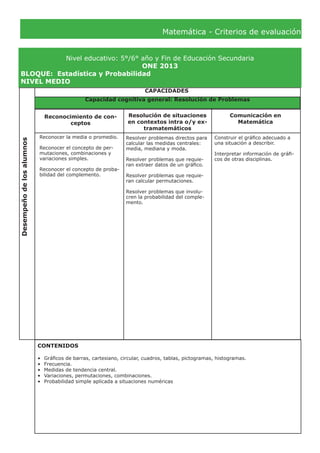 Matemática - Criterios de evaluación
Nivel educativo: 5°/6° año y Fin de Educación Secundaria
ONE 2013
BLOQUE:	 Estadística y Probabilidad
NIVEL MEDIO
Desempeñodelosalumnos
CAPACIDADES
Reconocimiento de con-
ceptos
Resolución de situaciones
en contextos intra o/y ex-
tramatemáticos
Comunicación en
Matemática
Reconocer la media o promedio.
Reconocer el concepto de per-
mutaciones, combinaciones y
variaciones simples.
Reconocer el concepto de proba-
bilidad del complemento.
Construir el gráfico adecuado a
una situación a describir.
Interpretar información de gráfi-
cos de otras disciplinas.
CONTENIDOS
•	 Gráficos de barras, cartesiano, circular, cuadros, tablas, pictogramas, histogramas.
•	 Frecuencia.
•	 Medidas de tendencia central.
•	 Variaciones, permutaciones, combinaciones.
•	 Probabilidad simple aplicada a situaciones numéricas
Capacidad cognitiva general: Resolución de Problemas
Resolver problemas directos para
calcular las medidas centrales:
media, mediana y moda.
Resolver problemas que requie-
ran extraer datos de un gráfico.
Resolver problemas que requie-
ran calcular permutaciones.
Resolver problemas que involu-
cren la probabilidad del comple-
mento.
 