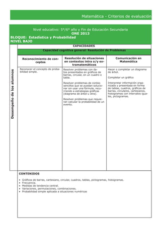 Matemática - Criterios de evaluación
Nivel educativo: 5°/6° año y Fin de Educación Secundaria
ONE 2013
BLOQUE:	 Estadística y Probabilidad
NIVEL BAJO
Desempeñodelosalumnos
CAPACIDADES
Reconocimiento de con-
ceptos
Resolución de situaciones
en contextos intra o/y ex-
tramatemáticos
Comunicación en
Matemática
Reconocer el concepto de proba-
bilidad simple.
Hacer o completar un diagrama
de árbol.
Completar un gráfico
Interpretar información orga-
nizada y presentada en forma
de tablas, cuadros, gráficos de
barras, circulares, cartesianos,
histogramas con intervalos igua-
les, pictogramas.
CONTENIDOS
•	 Gráficos de barras, cartesiano, circular, cuadros, tablas, pictogramas, histogramas.
•	 Frecuencia.
•	 Medidas de tendencia central.
•	 Variaciones, permutaciones, combinaciones.
•	 Probabilidad simple aplicada a situaciones numéricas
Capacidad cognitiva general: Resolución de Problemas
Resolver problemas con da-
tos presentados en gráficos de
barras, circular, en un cuadro o
tabla.
Resolver problemas de conteo
sencillos que se puedan solucio-
nar sin usar una fórmula, recu-
rriendo a estrategias gráficas
(diagrama de árbol u otra).
Resolver problemas que requie-
ran calcular la probabilidad de un
evento.
 
