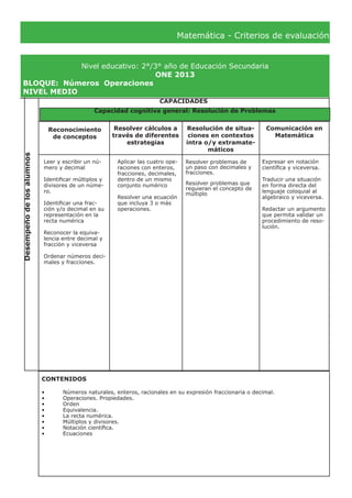 Matemática - Criterios de evaluación
Nivel educativo: 2°/3° año de Educación Secundaria
ONE 2013
BLOQUE:	 Números Operaciones
NIVEL MEDIO
Desempeñodelosalumnos
CAPACIDADES
Reconocimiento
de conceptos
Resolver cálculos a
través de diferentes
estrategias
Resolución de situa-
ciones en contextos
intra o/y extramate-
máticos
Comunicación en
Matemática
Leer y escribir un nú-
mero y decimal
Identificar múltiplos y
divisores de un núme-
ro.
Identificar una frac-
ción y/o decimal en su
representación en la
recta numérica
Reconocer la equiva-
lencia entre decimal y
fracción y viceversa
Ordenar números deci-
males y fracciones.
Aplicar las cuatro ope-
raciones con enteros,
fracciones, decimales,
dentro de un mismo
conjunto numérico
Resolver una ecuación
que incluya 3 o más
operaciones.
Resolver problemas de
un paso con decimales y
fracciones.
Resolver problemas que
requieran el concepto de
múltiplo
Expresar en notación
científica y viceversa.
Traducir una situación
en forma directa del
lenguaje coloquial al
algebraico y viceversa.
Redactar un argumento
que permita validar un
procedimiento de reso-
lución.
CONTENIDOS
•	 Números naturales, enteros, racionales en su expresión fraccionaria o decimal.
•	 Operaciones. Propiedades.
•	 Orden
•	 Equivalencia.
•	 La recta numérica.
•	 Múltiplos y divisores.
•	 Notación científica.
•	 Ecuaciones
Capacidad cognitiva general: Resolución de Problemas
 