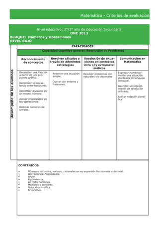 Matemática - Criterios de evaluación
Nivel educativo: 2°/3° año de Educación Secundaria
ONE 2013
BLOQUE:	 Números y Operaciones
NIVEL BAJO
Desempeñodelosalumnos
CAPACIDADES
Reconocimiento
de conceptos
Resolver cálculos a
través de diferentes
estrategias
Resolución de situa-
ciones en contextos
intra o/y extramate-
máticos
Comunicación en
Matemática
Reconocer una fracción
a partir de una pro-
puesta gráfica.
Reconocer la equiva-
lencia entre fracciones.
Identificar divisores de
un mismo número.
Aplicar propiedades de
las operaciones.
Ordenar números de-
cimales.
Resolver una ecuación
simple.
Operar con enteros y
fracciones.
Resolver problemas con
naturales y/o decimales
Expresar numérica-
mente una situación
planteada en lenguaje
coloquial.
Describir un procedi-
miento de resolución
utilizado.
Aplicar notación cientí-
fica.
CONTENIDOS
•	 Números naturales, enteros, racionales en su expresión fraccionaria o decimal.
•	 Operaciones. Propiedades.
•	 Orden
•	 Equivalencia.
•	 La recta numérica.
•	 Múltiplos y divisores.
•	 Notación científica.
•	 Ecuaciones
Capacidad cognitiva general: Resolución de Problemas
 
