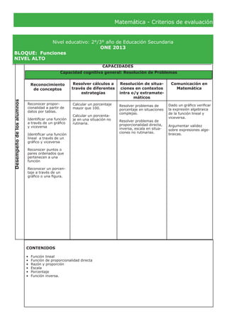 Matemática - Criterios de evaluación
Nivel educativo: 2°/3° año de Educación Secundaria
ONE 2013
BLOQUE:	 Funciones
NIVEL ALTO
Desempeñodelosalumnos
CAPACIDADES
Reconocimiento
de conceptos
Resolver cálculos a
través de diferentes
estrategias
Resolución de situa-
ciones en contextos
intra o/y extramate-
máticos
Comunicación en
Matemática
Reconocer propor-
cionalidad a partir de
datos por tablas.
Identificar una función
a través de un gráfico
y viceversa
Identificar una función
lineal a través de un
gráfico y viceversa
Reconocer puntos o
pares ordenados que
pertenecen a una
función
Reconocer un porcen-
taje a través de un
gráfico o una figura.
Resolver problemas de
porcentaje en situaciones
complejas.
Resolver problemas de
proporcionalidad directa,
inversa, escala en situa-
ciones no rutinarias.
Dado un gráfico verificar
la expresión algebraica
de la función lineal y
viceversa.
Argumentar validez
sobre expresiones alge-
braicas.
CONTENIDOS
•	 Función lineal
•	 Función de proporcionalidad directa
•	 Razón y proporción
•	 Escala
•	 Porcentaje
•	 Función inversa.
Capacidad cognitiva general: Resolución de Problemas
Calcular un porcentaje
mayor que 100.
Calcular un porcenta-
je en una situación no
rutinaria.
 