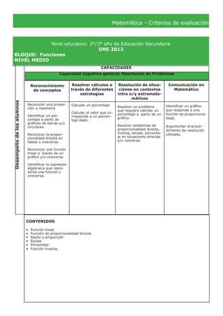 Matemática - Criterios de evaluación
Nivel educativo: 2°/3° año de Educación Secundaria
ONE 2013
BLOQUE:	 Funciones
NIVEL MEDIO
Desempeñodelosalumnos
CAPACIDADES
Reconocimiento
de conceptos
Resolver cálculos a
través de diferentes
estrategias
Resolución de situa-
ciones en contextos
intra o/y extramate-
máticos
Comunicación en
Matemática
Reconocer una propor-
ción y resolverla
Identificar un por-
centaje a partir de
gráficos de barras y/o
circulares.
Reconocer la propor-
cionalidad directa en
tablas y viceversa.
Reconocer una función
lineal a través de un
gráfico y/o viceversa.
Identificar la expresión
algebraica que repre-
senta una función y
viceversa.
Resolver un problema
que requiera calcular un
porcentaje a partir de un
gráfico.
Resolver problemas de
proporcionalidad directa,
inversa, escala, porcenta-
je en situaciones directas
y/o rutinarias
Identificar un gráfico
que responda a una
función de proporciona-
lidad.
Argumentar el proce-
dimiento de resolución
utilizado.
CONTENIDOS
•	 Función lineal
•	 Función de proporcionalidad directa
•	 Razón y proporción
•	 Escala
•	 Porcentaje
•	 Función inversa.
Capacidad cognitiva general: Resolución de Problemas
Calcular un porcentaje
Calcular el valor que co-
rresponde a un porcen-
taje dado.
 