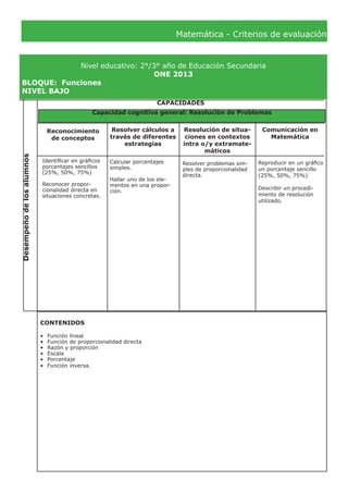 Matemática - Criterios de evaluación
Nivel educativo: 2°/3° año de Educación Secundaria
ONE 2013
BLOQUE:	 Funciones
NIVEL BAJO
Desempeñodelosalumnos
CAPACIDADES
Reconocimiento
de conceptos
Resolver cálculos a
través de diferentes
estrategias
Resolución de situa-
ciones en contextos
intra o/y extramate-
máticos
Comunicación en
Matemática
Identificar en gráficos
porcentajes sencillos
(25%, 50%, 75%)
Reconocer propor-
cionalidad directa en
situaciones concretas.
Resolver problemas sim-
ples de proporcionalidad
directa.
Reproducir en un gráfico
un porcentaje sencillo
(25%, 50%, 75%)
Describir un procedi-
miento de resolución
utilizado.
CONTENIDOS
•	 Función lineal
•	 Función de proporcionalidad directa
•	 Razón y proporción
•	 Escala
•	 Porcentaje
•	 Función inversa.
Capacidad cognitiva general: Resolución de Problemas
Calcular porcentajes
simples.
Hallar uno de los ele-
mentos en una propor-
ción.
 