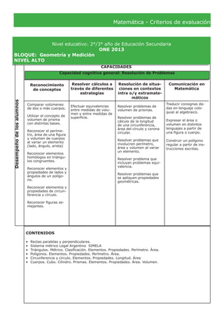 Matemática - Criterios de evaluación
Nivel educativo: 2°/3° año de Educación Secundaria
ONE 2013
BLOQUE:	 Geometría y Medición
NIVEL ALTO
Desempeñodelosalumnos
CAPACIDADES
Reconocimiento
de conceptos
Resolver cálculos a
través de diferentes
estrategias
Resolución de situa-
ciones en contextos
intra o/y extramate-
máticos
Comunicación en
Matemática
Traducir consignas da-
das en lenguaje colo-
quial al algebraico.
Expresar el área o
volumen en distintos
lenguajes a partir de
una figura o cuerpo.
Construir un polígono
regular a partir de ins-
trucciones escritas.
Capacidad cognitiva general: Resolución de Problemas
Efectuar equivalencias
entre medidas de volu-
men y entre medidas de
superficie.
Comparar volúmenes
de dos o más cuerpos.
Utilizar el concepto de
volumen de prisma
con distintas bases.
Reconocer el períme-
tro, área de una figura
y volumen de cuerpos
al variar un elemento
(lado, ángulo, arista)
Reconocer elementos
homólogos en triángu-
los congruentes.
Reconocer elementos y
propiedades de lados y
ángulos de un polígo-
no.
Reconocer elementos y
propiedades de circun-
ferencia y círculo.
Reconocer figuras se-
mejantes.
Resolver problemas de
volumen de prismas.
Resolver problemas de
cálculo de la longitud
de una circunferencia,
área del círculo y corona
circular.
Resolver problemas que
involucren perímetro,
área y volumen al variar
un elemento.
Resolver problema que
incluyan problemas equi-
valencia.
Resolver problemas que
se apliquen propiedades
geométricas.
CONTENIDOS
•	 Rectas paralelas y perpendiculares.
•	 Sistema métrico Legal Argentino SIMELA
•	 Triángulos. Métrico. Clasificación. Elementos. Propiedades. Perímetro. Área.
•	 Polígonos. Elementos. Propiedades. Perímetro. Área.
•	 Circunferencia y círculo. Elementos. Propiedades. Longitud. Área
•	 Cuerpos. Cubo. Cilindro. Prismas. Elementos. Propiedades. Área. Volumen.
 