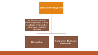 Desinfección de bajo nivel
Clorhexidina.
Compuestos de Amonio
Cuaternario:
No destruye esporas,
bacilo tuberculoso ni virus.
Se utilizan en la práctica
clínica por su rápida
actividad
 