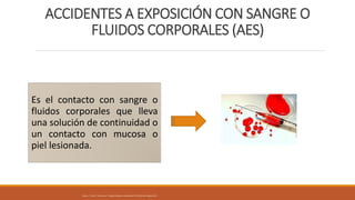 ACCIDENTES A EXPOSICIÓN CON SANGRE O
FLUIDOS CORPORALES (AES)
Es el contacto con sangre o
fluidos corporales que lleva
una solución de continuidad o
un contacto con mucosa o
piel lesionada.
Álvarez, F. Faizal, E. Valderrama, F. Riesgos biológicos y bioseguridad. ECOE Ediciones. Bogotá. 2011.
 