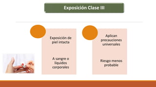 Exposición Clase III
Exposición de
piel intacta
A sangre o
líquidos
corporales
Aplican
precauciones
universales
Riesgo menos
probable
 