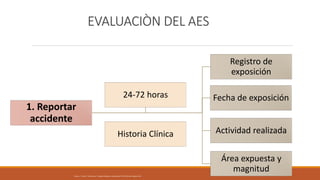 EVALUACIÒN DEL AES
1. Reportar
accidente
Registro de
exposición
Fecha de exposición
Actividad realizada
Área expuesta y
magnitud
24-72 horas
Historia Clínica
Álvarez, F. Faizal, E. Valderrama, F. Riesgos biológicos y bioseguridad. ECOE Ediciones. Bogotá. 2011.
 