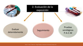 2. Evaluación de la
exposición
Evaluar
detenidamente
Seguimiento
Pruebas
serológicas
P-A-C-M
Álvarez, F. Faizal, E. Valderrama, F. Riesgos biológicos y bioseguridad. ECOE Ediciones. Bogotá. 2011.
 