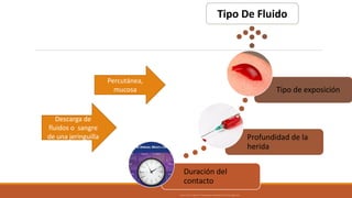 Duración del
contacto
Profundidad de la
herida
Tipo de exposición
Tipo De Fluido
Percutánea,
mucosa
Descarga de
fluidos o sangre
de una jeringuilla
Álvarez, F. Faizal, E. Valderrama, F. Riesgos biológicos y bioseguridad. ECOE Ediciones. Bogotá. 2011.
 