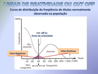 Curva de distribuição da freqüência de títulos normalmente
observada na população
Cut -off ou
limiar de reatividade
Falso-Positivos
Falso-Negativos
 