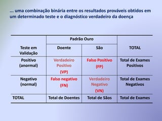 Padrão Ouro
Teste em
Validação
Doente São TOTAL
Positivo
(anormal)
Verdadeiro
Positivo
(VP)
Falso Positivo
(FP)
Total de Exames
Positivos
Negativo
(normal)
Falso negativo
(FN)
Verdadeiro
Negativo
(VN)
Total de Exames
Negativos
TOTAL Total de Doentes Total de Sãos Total de Exames
... uma combinação binária entre os resultados prováveis obtidos em
um determinado teste e o diagnóstico verdadeiro da doença
 