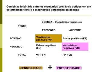 Combinação binária entre os resultados prováveis obtidos em um
determinado teste e o diagnóstico verdadeiro da doença

DOENÇA – Diagnóstico verdadeiro
TESTE
PRESENTE

AUSENTE

POSITIVO

Verdadeiros
positivos (VP)

Falsos positivos (FP)

NEGATIVO

Falsos negativos
(FN)

Verdadeiros
negativos (VN)

VP + FN

FP + VN

TOTAL

SENSIBILIDADE

+

ESPECIFICIDADE

 