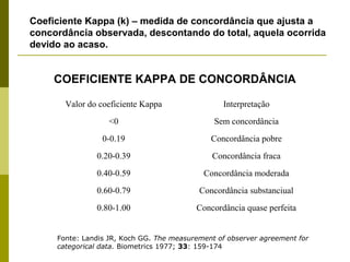 Coeficiente Kappa (k) – medida de concordância que ajusta a
concordância observada, descontando do total, aquela ocorrida
devido ao acaso.

COEFICIENTE KAPPA DE CONCORDÂNCIA
Valor do coeficiente Kappa

Interpretação

<0

Sem concordância

0-0.19

Concordância pobre

0.20-0.39

Concordância fraca

0.40-0.59

Concordância moderada

0.60-0.79

Concordância substanciual

0.80-1.00

Concordância quase perfeita

Fonte: Landis JR, Koch GG. The measurement of observer agreement for
categorical data. Biometrics 1977; 33: 159-174

 
