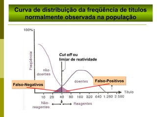 Curva de distribuição da freqüência de títulos
normalmente observada na população

Cut off ou
limiar de reatividade

Falso-Negativos

Falso-Positivos

 