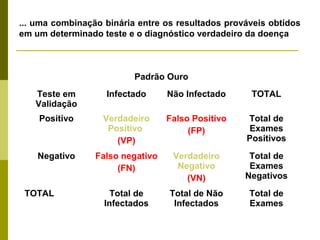 ... uma combinação binária entre os resultados prováveis obtidos
em um determinado teste e o diagnóstico verdadeiro da doença

Padrão Ouro
Teste em
Validação

Infectado

Não Infectado

TOTAL

Positivo

Verdadeiro
Positivo
(VP)

Falso Positivo
(FP)

Total de
Exames
Positivos

Negativo

Falso negativo
(FN)

Verdadeiro
Negativo
(VN)

Total de
Exames
Negativos

Total de
Infectados

Total de Não
Infectados

Total de
Exames

TOTAL

 