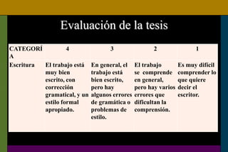 Evaluación de la tesis
CATEGORÍ
A
4 3 2 1
Escritura El trabajo está
muy bien
escrito, con
corrección
gramatical, y un
estilo formal
apropiado.
En general, el
trabajo está
bien escrito,
pero hay
algunos errores
de gramática o
problemas de
estilo.
El trabajo
se comprende
en general,
pero hay varios
errores que
dificultan la
comprensión.
Es muy difícil
comprender lo
que quiere
decir el
escritor.
 