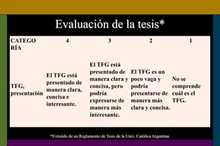 Evaluación de la tesis*
CATEGO
RÍA
4 3 2 1
TFG,
presentación
El TFG está
presentado de
manera clara,
concisa e
interesante.
El TFG está
presentado de
manera clara y
concisa, pero
podría
expresarse de
manera más
interesante.
El TFG es un
poco vaga y
podría
presentarse de
manera más
clara y concisa.
No se
comprende
cuál es el
TFG.
*Extraído de un Reglamento de Tesis de la Univ. Católica Argentina
 