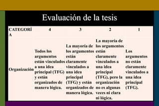Evaluación de la tesis
CATEGORÍ
A
4 3 2 1
Organización
Todos los
argumentos
están vinculados
a una idea
principal (TFG)
y están
organizados de
manera lógica.
La mayoría de
los argumentos
están
claramente
vinculados a
una idea
principal
(TFG) y están
organizados de
manera lógica.
La mayoría de
los argumentos
están
claramente
vinculados a
una idea
principal
(TFG), pero la
organización
no es algunas
veces ni clara
ni lógica.
Los
argumentos
no están
claramente
vinculados a
una idea
principal
(TFG).
 