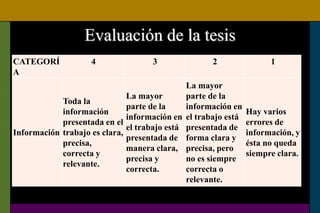 Evaluación de la tesis
CATEGORÍ
A
4 3 2 1
Información
Toda la
información
presentada en el
trabajo es clara,
precisa,
correcta y
relevante.
La mayor
parte de la
información en
el trabajo está
presentada de
manera clara,
precisa y
correcta.
La mayor
parte de la
información en
el trabajo está
presentada de
forma clara y
precisa, pero
no es siempre
correcta o
relevante.
Hay varios
errores de
información, y
ésta no queda
siempre clara.
 