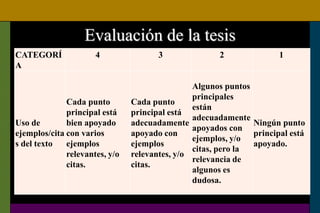 Evaluación de la tesis
CATEGORÍ
A
4 3 2 1
Uso de
ejemplos/cita
s del texto
Cada punto
principal está
bien apoyado
con varios
ejemplos
relevantes, y/o
citas.
Cada punto
principal está
adecuadamente
apoyado con
ejemplos
relevantes, y/o
citas.
Algunos puntos
principales
están
adecuadamente
apoyados con
ejemplos, y/o
citas, pero la
relevancia de
algunos es
dudosa.
Ningún punto
principal está
apoyado.
 
