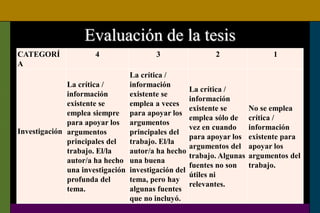 Evaluación de la tesis
CATEGORÍ
A
4 3 2 1
Investigación
La crítica /
información
existente se
emplea siempre
para apoyar los
argumentos
principales del
trabajo. El/la
autor/a ha hecho
una investigación
profunda del
tema.
La crítica /
información
existente se
emplea a veces
para apoyar los
argumentos
principales del
trabajo. El/la
autor/a ha hecho
una buena
investigación del
tema, pero hay
algunas fuentes
que no incluyó.
La crítica /
información
existente se
emplea sólo de
vez en cuando
para apoyar los
argumentos del
trabajo. Algunas
fuentes no son
útiles ni
relevantes.
No se emplea
crítica /
información
existente para
apoyar los
argumentos del
trabajo.
 