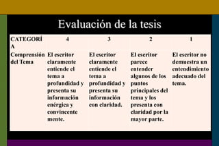 Evaluación de la tesis
CATEGORÍ
A
4 3 2 1
Comprensión
del Tema
El escritor
claramente
entiende el
tema a
profundidad y
presenta su
información
enérgica y
convincente
mente.
El escritor
claramente
entiende el
tema a
profundidad y
presenta su
información
con claridad.
El escritor
parece
entender
algunos de los
puntos
principales del
tema y los
presenta con
claridad por la
mayor parte.
El escritor no
demuestra un
entendimiento
adecuado del
tema.
 