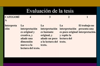 Evaluación de la tesis
CATEGORÍ
A
4 3 2 1
Interpreta
ción
La
interpretación
es original y
creativa, y
añade una
dimensión
nueva a la
lectura del texto.
La
interpretación
es bastante
original, y
añade un poco
a la lectura del
texto.
La
interpretación
es poco original
y repite la
lectura del
texto.
El trabajo no
presenta una
interpretación.
 