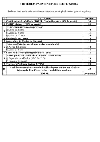 CRITÉRIOS PARA NÍVEIS DE PROFESSORES

   *Todos os itens assinalados deverão ser comprovados: original + copia para ser arquivada.

Nº                                 CRITÉRIOS                                        PONTOS
 1 Certificado de Proficiência (TOEFL, Cambridge, etc – 80% de acerto)                30
 2 FISK Proficiency (80% de acerto)                                                   30
    Experiência na Fisk como professor
   a)Acima de 2 anos                                                                    10
 3
   b)Acima de 5 anos                                                                    15
   c)Acima de 10 anos                                                                   20
 4 Graduação em Letras                                                                  15
 5 pós-graduação (Ensino de Línguas)                                                    15
    Estada no Exterior (cuja língua nativa e a ensinada)
 6 a) Acima de 6 meses                                                                  10
   b)Acima de 1 ano                                                                     15
 7 Curso no Exterior (idem) (mínimo de 1 ano)                                           15
    Participação dos cursos FISK (mínimo: 2 anos antes)
 8 a) Exposição de Métodos (SÃO PAULO)                                                  10
   b) Encontro Regional                                                                 10
 9 Teste para Professor (acima de 70%)                                                  20
       Nível de conversação avançada (habilidade para ensinar nos níveis de
10                                                                                      20
              Advanced e Free Conversation (modalidade acadêmica
                                     TOTAL                                         200 Pontos
 