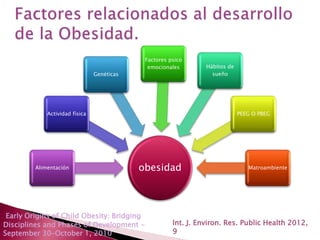 Actividad física 
Genéticas 
Alimentación obesidad 
Hábitos de 
sueño 
Factores psico 
emocionales 
PEEG O PBEG 
Matroambiente 
Int. J. Environ. Res. Public Health 2012, 
9 
Early Origins of Child Obesity: Bridging 
Disciplines and Phases of Development - 
September 30–October 1, 2010 
 