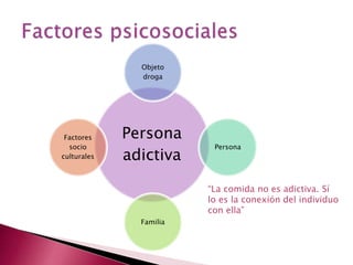 Objeto 
droga 
Persona 
adictiva 
Persona 
Familia 
Factores 
socio 
culturales 
“La comida no es adictiva. Sí 
lo es la conexión del individuo 
con ella” 
 